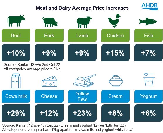 Infographic of Meat and dairy average price increase.